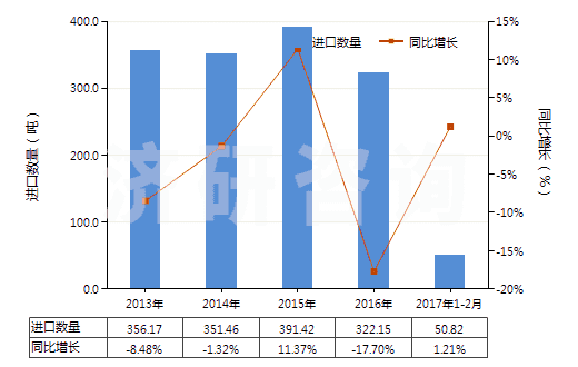 2013-2017年2月中國航空器用實(shí)心或半實(shí)心橡膠輪胎(包括橡膠胎面及橡膠輪胎襯帶)(HS40129010)進(jìn)口量及增速統(tǒng)計(jì)